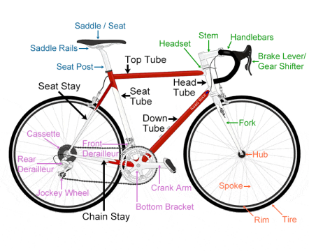Diagram of bike with various components labelled