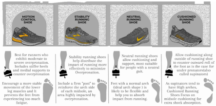 Running shoe types